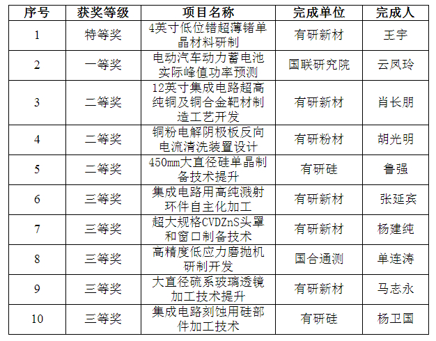 喜報！有研集團一批職工創(chuàng)新成果榮獲全國機械冶金建材行業(yè)職工技術(shù)創(chuàng)新成果獎