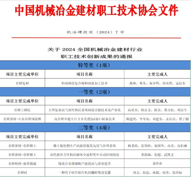 喜報！中國有研一批職工創(chuàng)新成果榮獲全國機(jī)械冶金建材行業(yè)職工技術(shù)創(chuàng)新成果獎