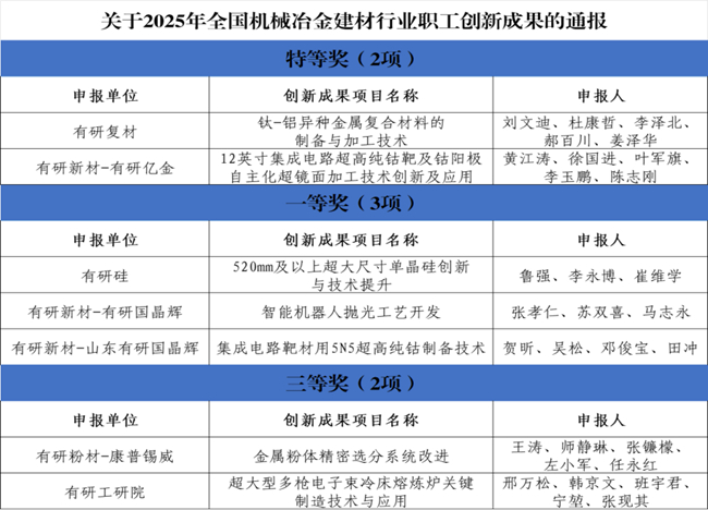 喜報！中國有研一批職工創(chuàng)新成果榮獲2025年全國機械冶金建材行業(yè)職工創(chuàng)新成果獎